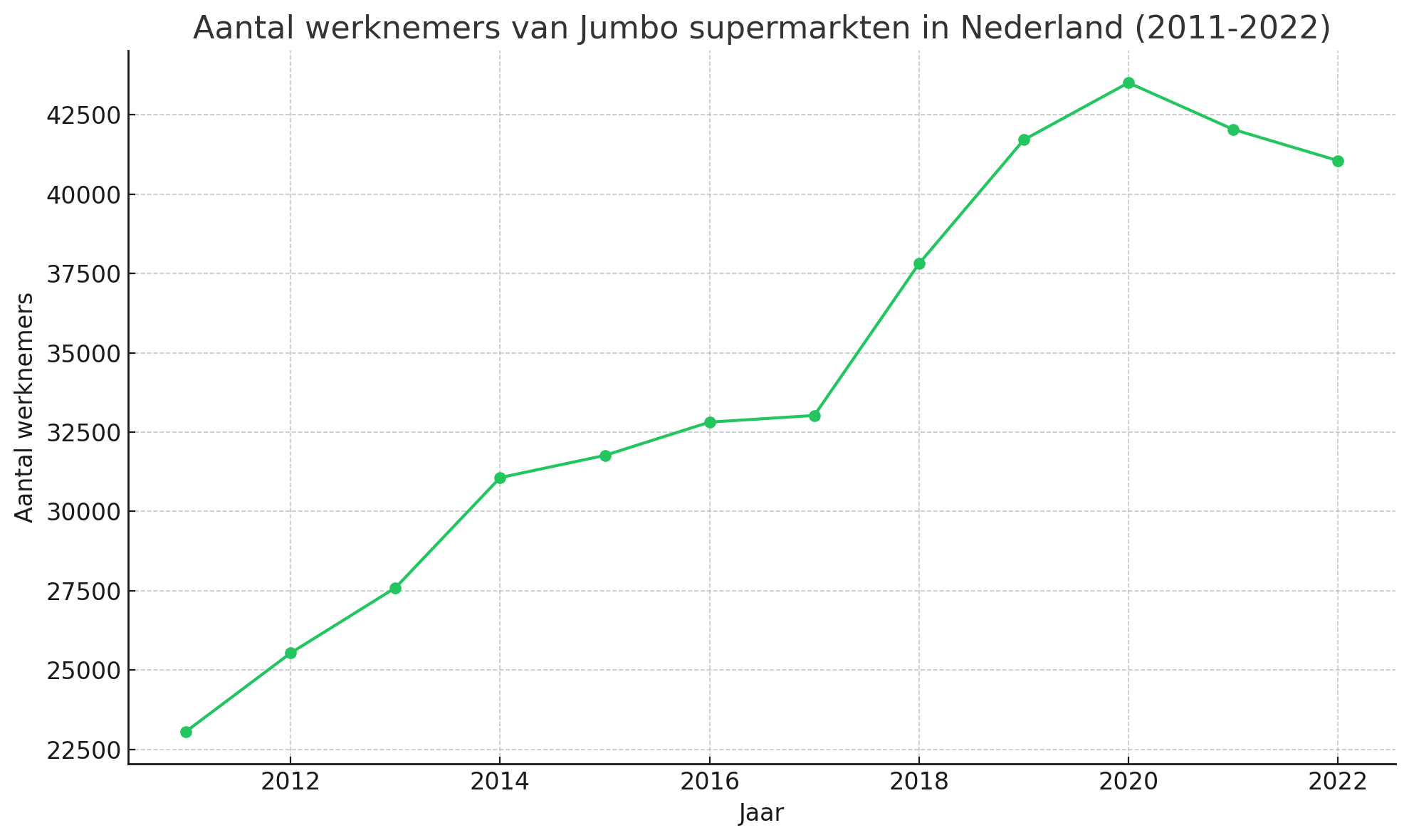 Aantal werknemers van Jumbo supermarkten in Nederland